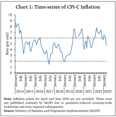 Chart 1: Time-series of CPI-C Inflation