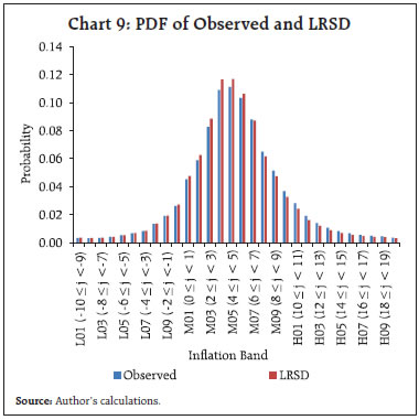 Chart 9: PDF of Observed and LRSD