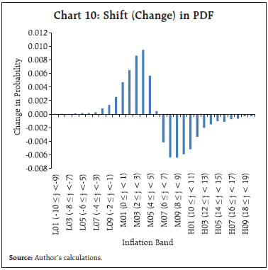Chart 10: Shift (Change) in PDF