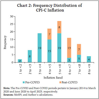 Chart 2: Frequency Distribution ofCPI-C Inflation