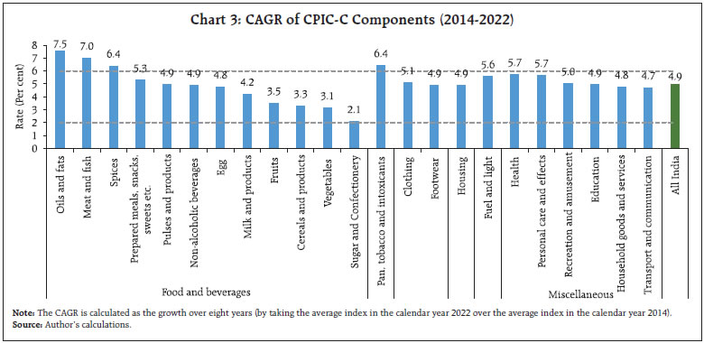 Chart 3: CAGR of CPIC-C Components (2014-2022)