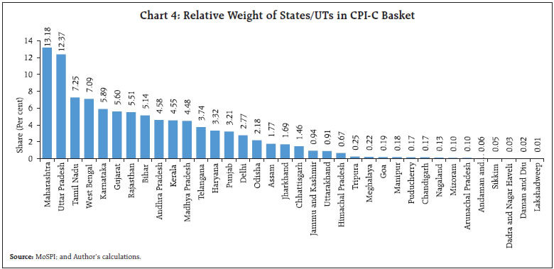 Chart 4: Relative Weight of States/UTs in CPI-C Basket
