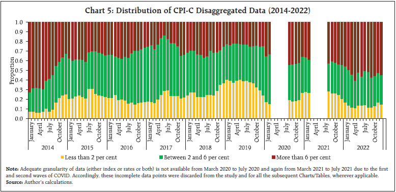 Chart 5: Distribution of CPI-C Disaggregated Data (2014-2022)