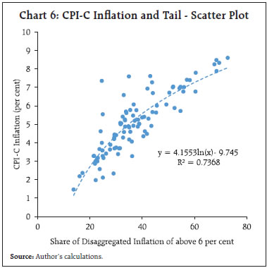Chart 6: CPI-C Inflation and Tail - Scatter Plot