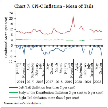 Chart 7: CPI-C Inflation - Mean of Tails