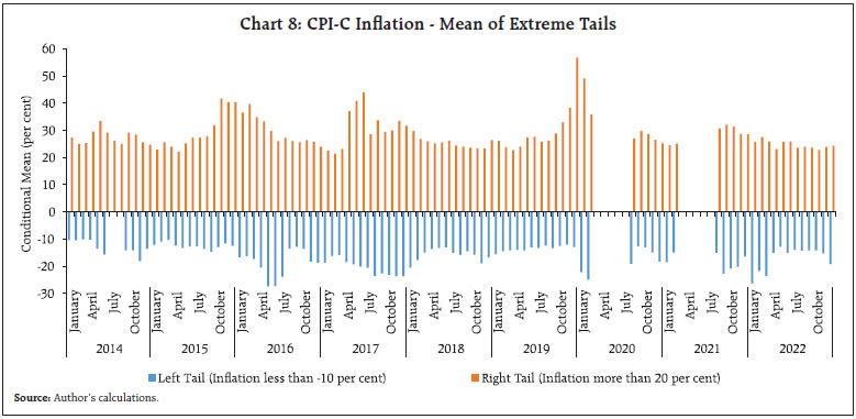 Chart 8: CPI-C Inflation - Mean of Extreme Tails