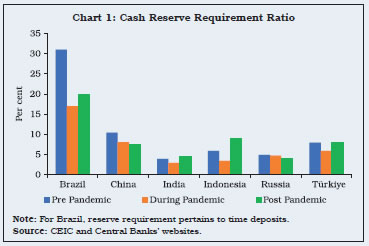 Chart 1: Cash Reserve Requirement Ratio