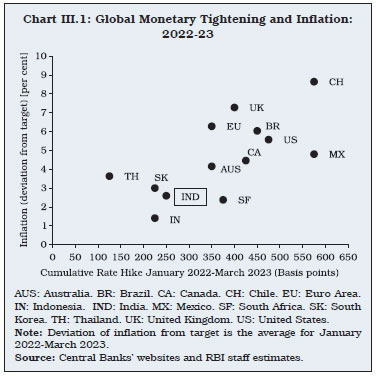 Chart III.1: Global Monetary Tightening and Inflation:2022-23