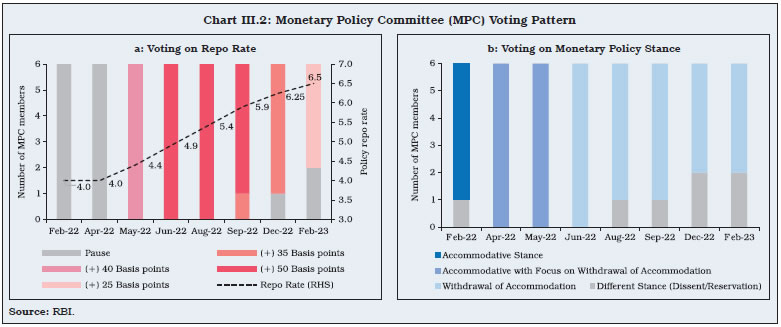 Chart III.2: Monetary Policy Committee (MPC) Voting Pattern