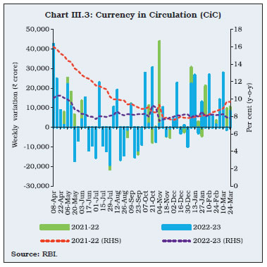 Chart III.3: Currency in Circulation (CiC)