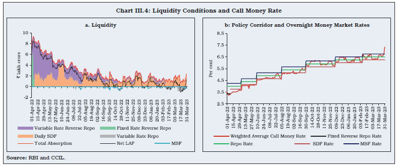 Chart III.4: Liquidity Conditions and Call Money Rate