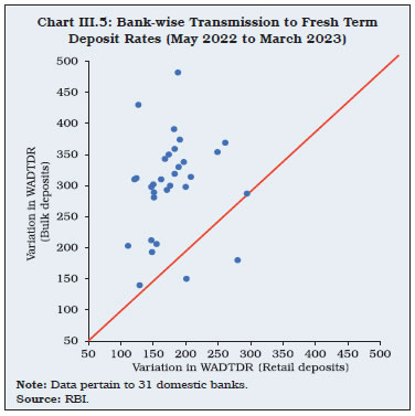 Chart III.5: Bank-wise Transmission to Fresh TermDeposit Rates (May 2022 to March 2023)