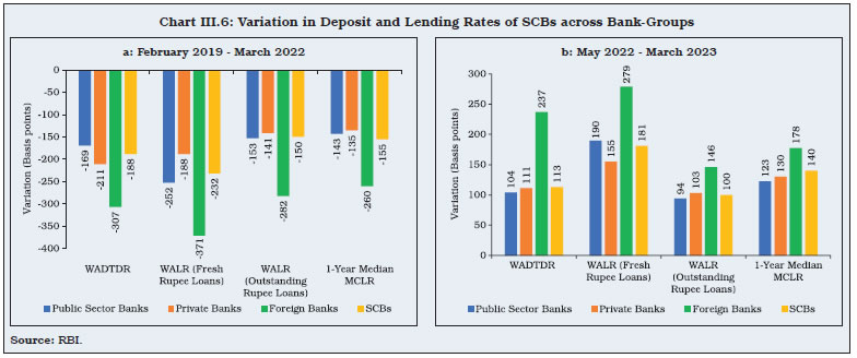 Chart III.6: Variation in Deposit and Lending Rates of SCBs across Bank-Groups