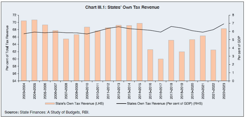 Chart III.1: States’ Own Tax Revenue