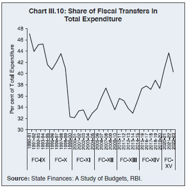Chart III.10: Share of Fiscal Transfers inTotal Expenditure