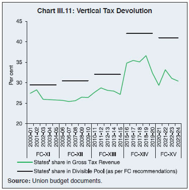 Chart III.11: Vertical Tax Devolution