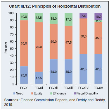 Chart III.12: Principles of Horizontal Distribution