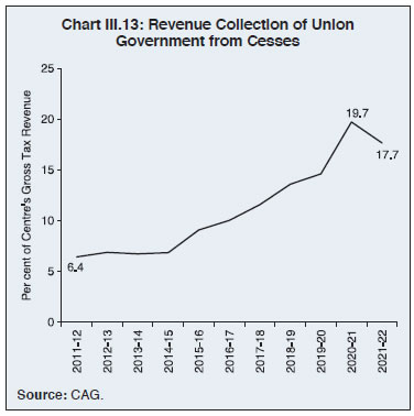 Chart III.13: Revenue Collection of UnionGovernment from Cesses
