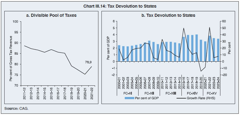 Chart III.14: Tax Devolution to States