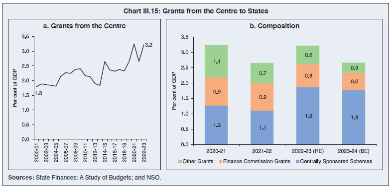 Chart III.15: Grants from the Centre to States