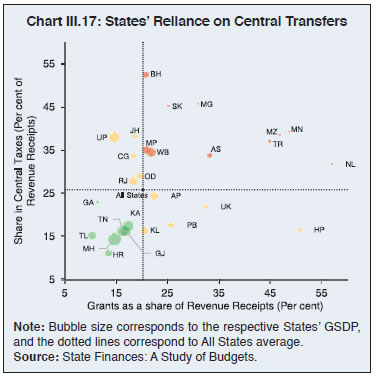Chart III.17: States’ Reliance on Central Transfers
