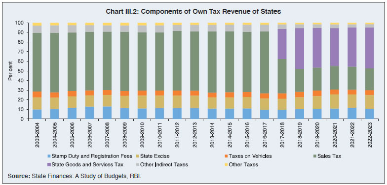 Chart III.2: Components of Own Tax Revenue of States