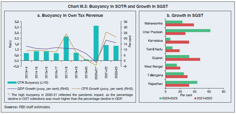 Chart III.3: Buoyancy in SOTR and Growth in SGST