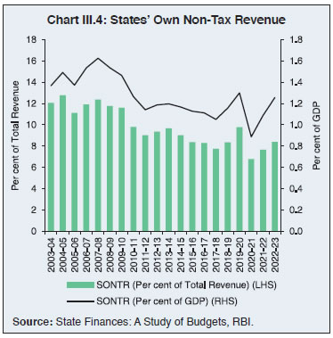 Chart III.4: States’ Own Non-Tax Revenue
