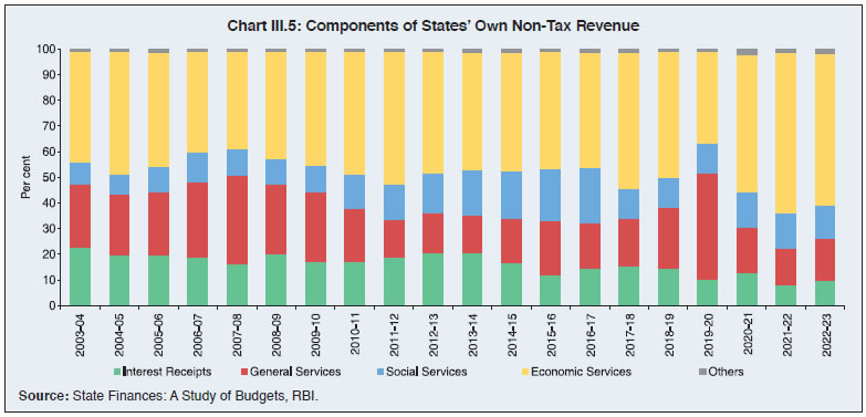 Chart III.5: Components of States’ Own Non-Tax Revenue