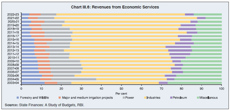 Chart III.6: Revenues from Economic Services