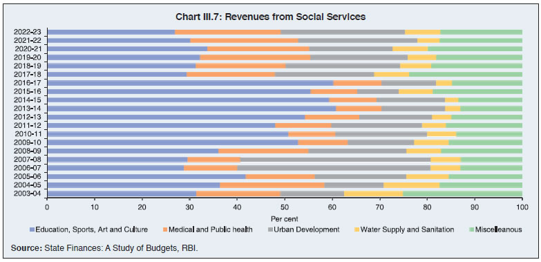 Chart III.7: Revenues from Social Services