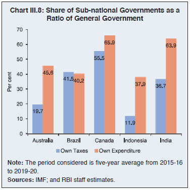 Chart III.8: Share of Sub-national Governments as aRatio of General Government