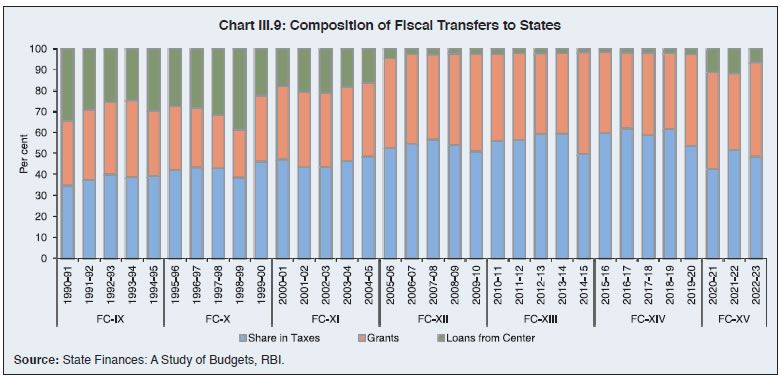Chart III.9: Composition of Fiscal Transfers to States