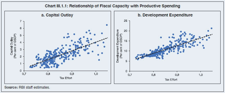 Chart III.1.1: Relationship of Fiscal Capacity with Productive Spending