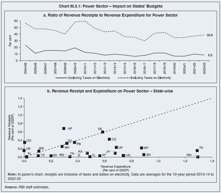 Chart III.3.1: Power Sector – Impact on States’ Budgets