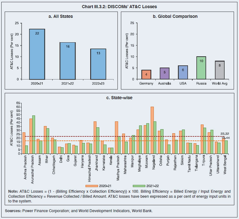 Chart III.3.2: DISCOMs’ AT&C Losses