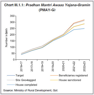 Chart III.1.1: Pradhan Mantri Awaas Yojana-Gramin(PMAY-G)
