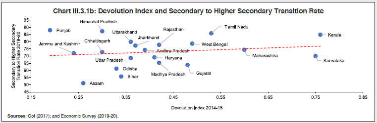 Chart III.3.1b: Devolution Index and Secondary to Higher Secondary Transition Rate