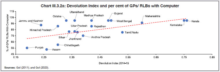 Chart III.3.2a: Devolution Index and per cent of GPs/ RLBs with Computer
