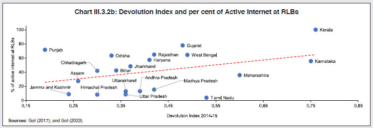 Chart III.3.2b: Devolution Index and per cent of Active Internet at RLBs