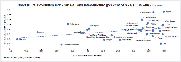 Chart III.3.3: Devolution Index 2014-15 and Infrastructure (per cent of GPs/ RLBs with Bhawan)