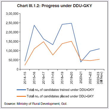 Chart III.1.2: Progress under DDU-GKY