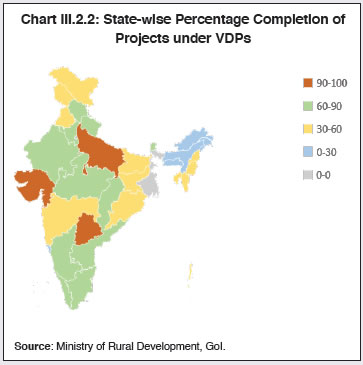 Chart III.2.1: State-wise Percentage of Identified GPs with Uploaded VDPs (end-November 2023)