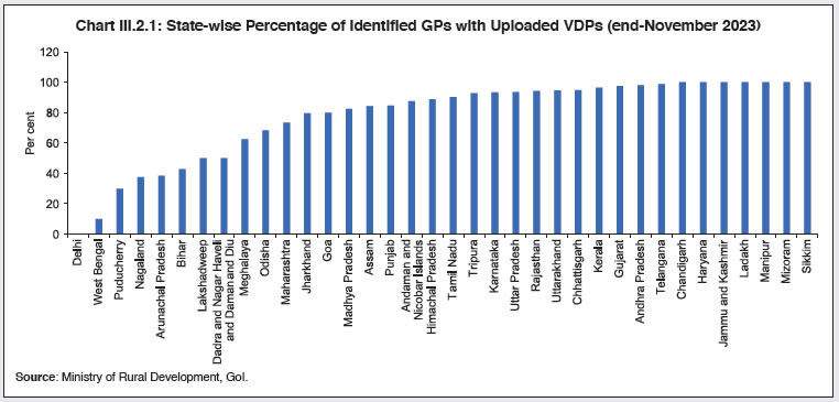 Chart III.2.2: State-wise Percentage Completion ofProjects under VDPs