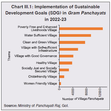 Chart III.1: Implementation of SustainableDevelopment Goals (SDG) in Gram Panchayatsin 2022-23