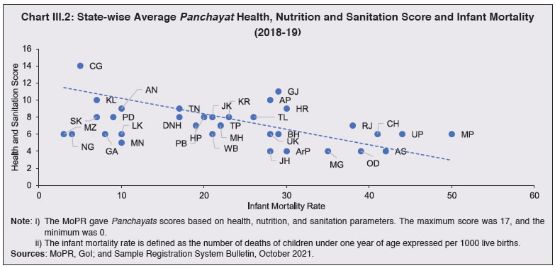 Chart III.2: State-wise Average Panchayat Health, Nutrition and Sanitation Score and Infant Mortality(2018-19)