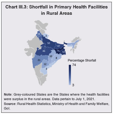 Chart III.3: Shortfall in Primary Health Facilitiesin Rural Areas