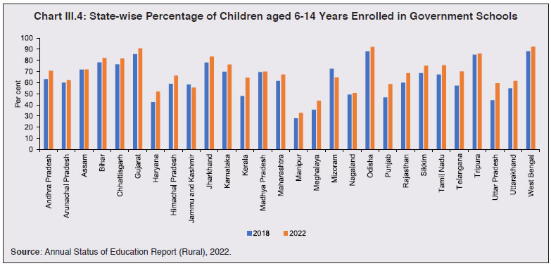 Chart III.4: State-wise Percentage of Children aged 6-14 Years Enrolled in Government Schools
