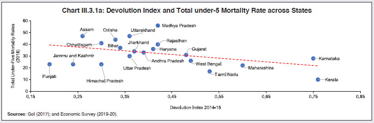 Chart III.3.1a: Devolution Index and Total under-5 Mortality Rate across States