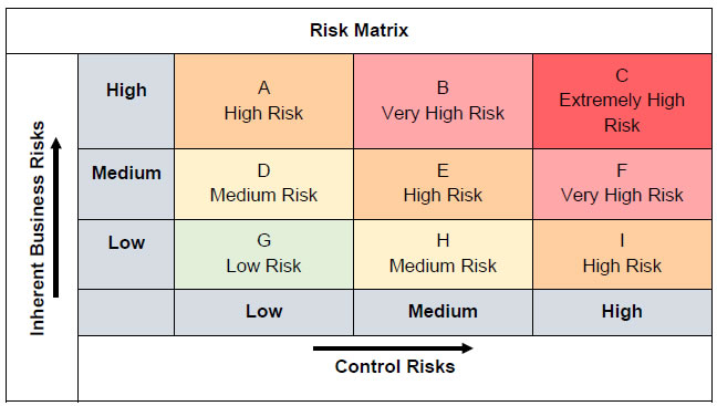 Risk Matrix Risk Matrix